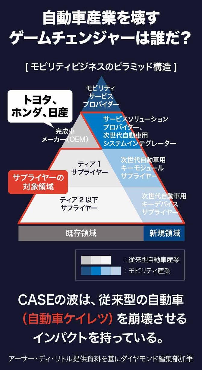 自動車 電子部品メーカーに再編の号砲 274社 生き残り力 ランキング 今週の週刊ダイヤモンド ここが見どころ ダイヤモンド オンライン