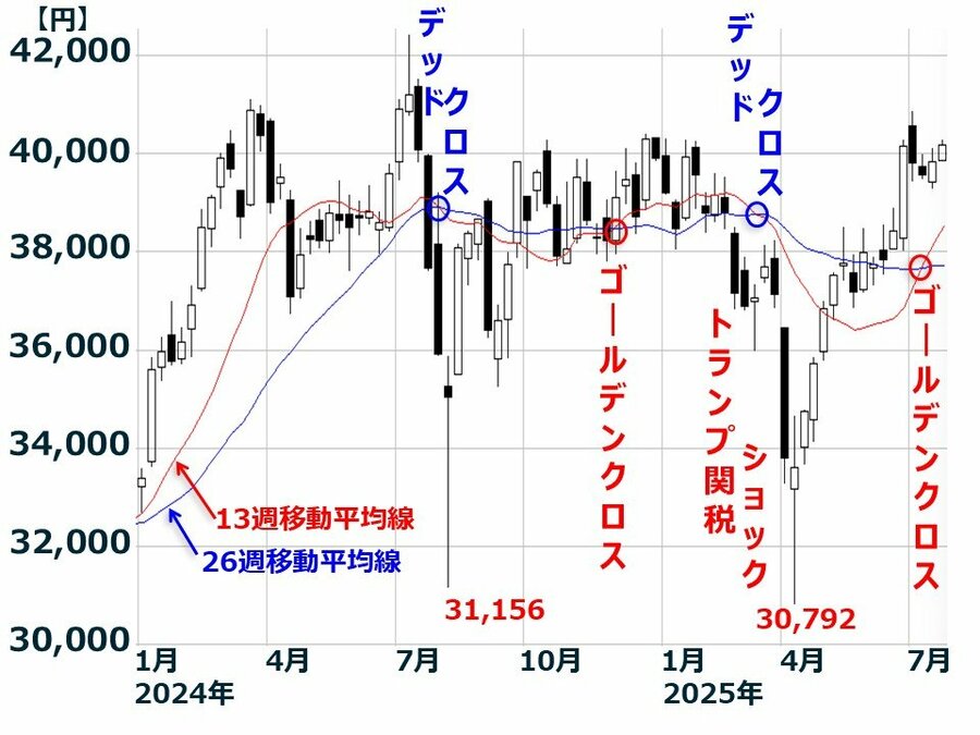 株のプロが断言「株で儲ける人なら絶対に見逃さない、重要な買い時と売り時」