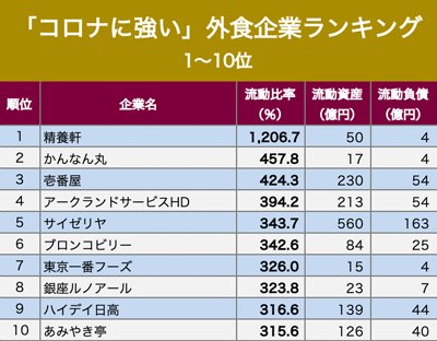 「コロナに強い」外食企業ランキング1〜10位