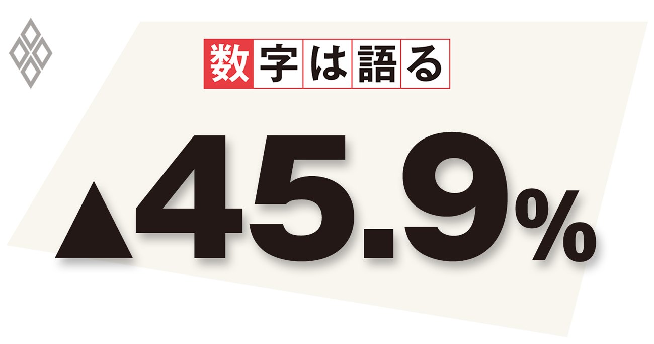 中小企業の2020年度の経常利益(計画、前年度比)