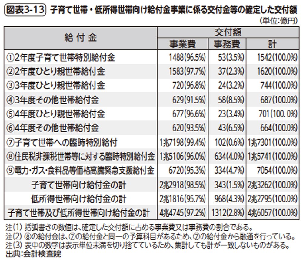 図表3-13　子育て世帯・低所得世帯向け給付金事業に係る交付金等の確定した交付額