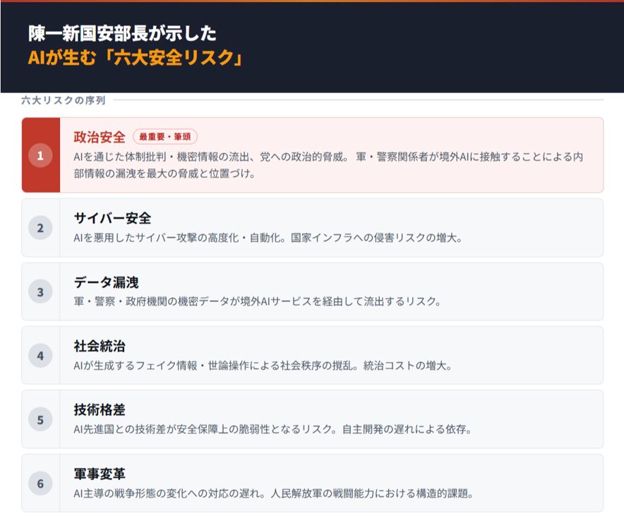 図表：陳一新公安部長が示したAIが生む「六大安全リスク」