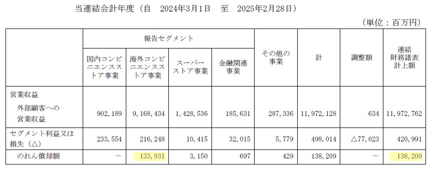 図表:セブン&アイの売り上げ(決算期は25年2月期)