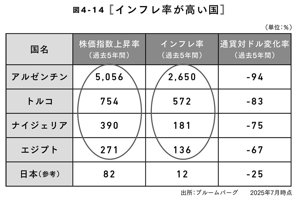 図4-14 インフレ率が高い国