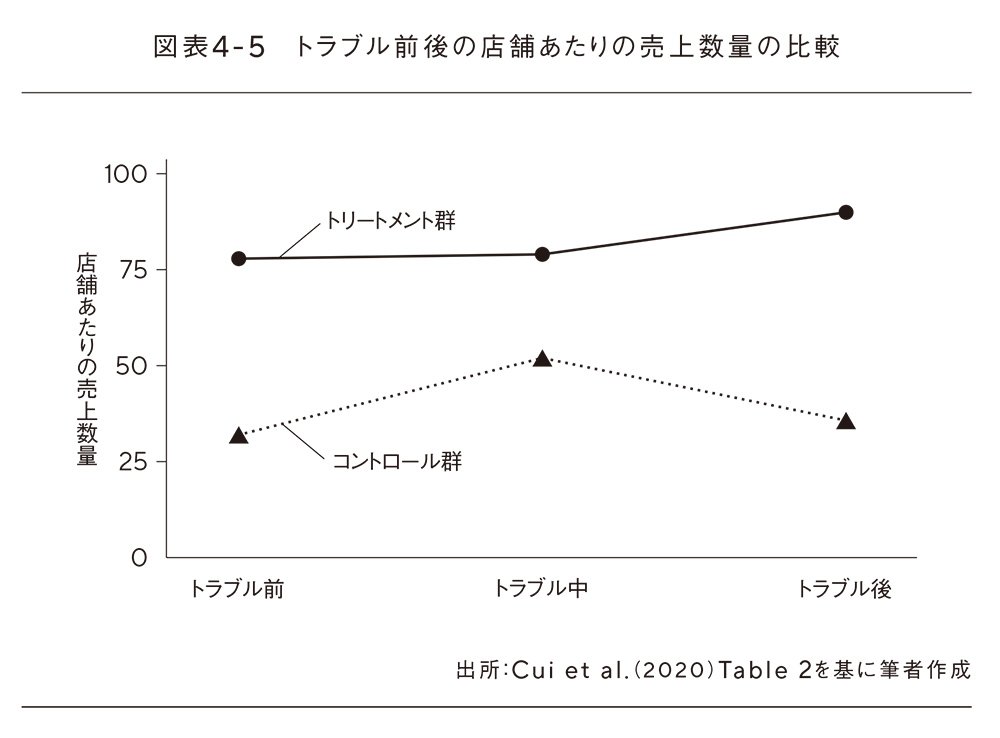 図表4-5　トラブル前後の店舗あたりの売上数量の比較