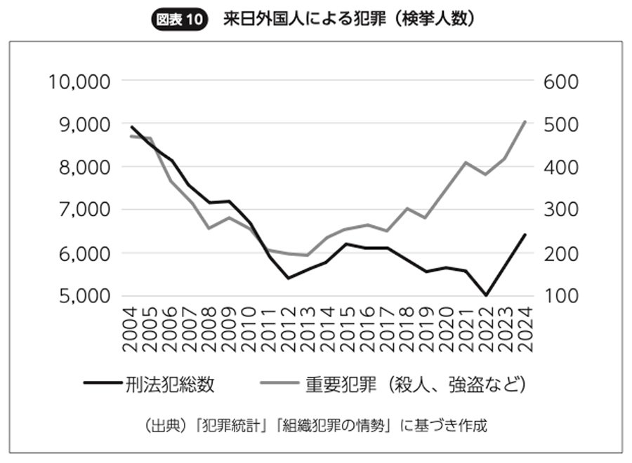図表10 来日外国人による犯罪（検挙人数）