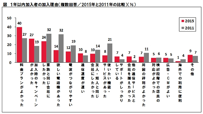 iPhoneよりもユーザー満足度の高いケータイ端末は?