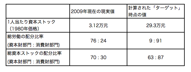 中国経済は2033年にゼロ成長に陥る