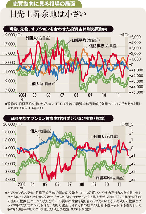 外国人の買い越しが続くも<br />相場は短期の調整局面入り