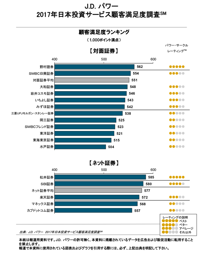 証券会社の満足度ランキング 個人投資家が求めるサービスは J D パワー Ranking Analysis ダイヤモンド オンライン