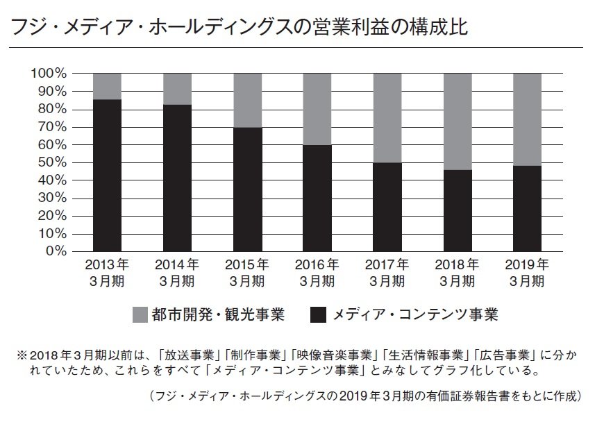 フジテレビは「テレビ」より「観光」で儲けている