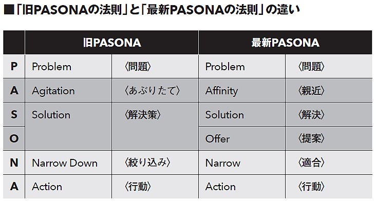 【第一人者のコピーライティング技術100】<br />劇的改善!<br />企画書&プレゼンに<br />コピーライティングを活用する方法