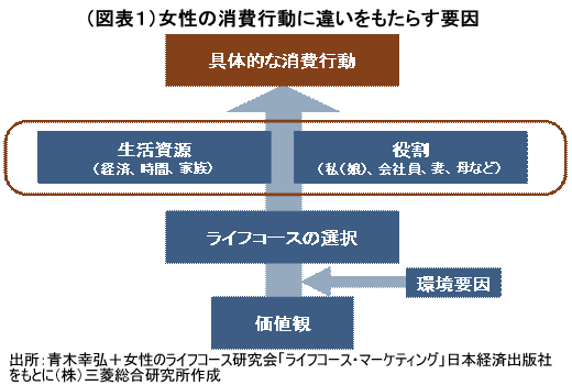 新たな時代の女性マーケティング<br />「モノ」づくりから「モノ語り」へ<br />――三菱総合研究所主任研究員 片岡敏彦