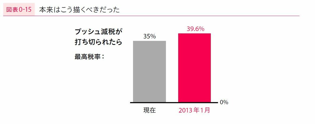 ありえないウソのグラフを映し出したテレビ局の話 グラフのウソを見破る技術 ダイヤモンド オンライン