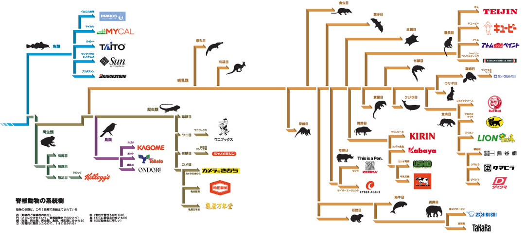 「動物の進化樹」と「企業名」の密接な関係を<br />わかりやすく表したインフォグラフィック