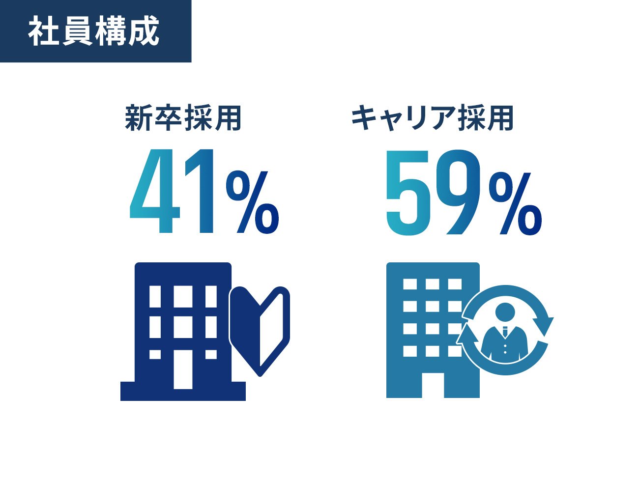 「新卒と中途、採用するならどっち?」伸びているベンチャー企業に共通する“考え方”とは