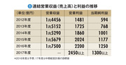 【三井不動産】増資は財務体質の強化に貢献　既存の事業を着々と拡大中