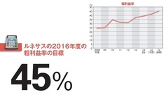 【ルネサスエレクトロニクス】粗利率改善はリストラ効果が主 事業の本質強化には打ち手不足