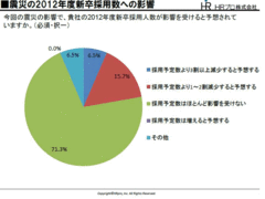 採用数は減少？選考時期はどうなる？大震災が与える2012年度新卒採用への影響