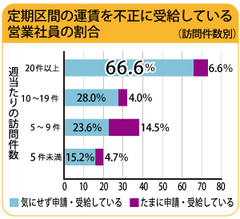 優秀な人ほど、やらかしている!?約３割の営業担当者が交通費を”不正申請”!?