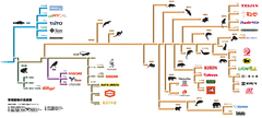 「動物の進化樹」と「企業名」の密接な関係をわかりやすく表したインフォグラフィック