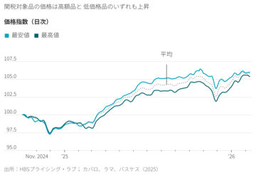 米企業、再び値上げサイクルに