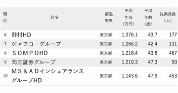 年収が高い証券・保険会社ランキング2025【全45社完全版】野村HD、SOMPOは何位？