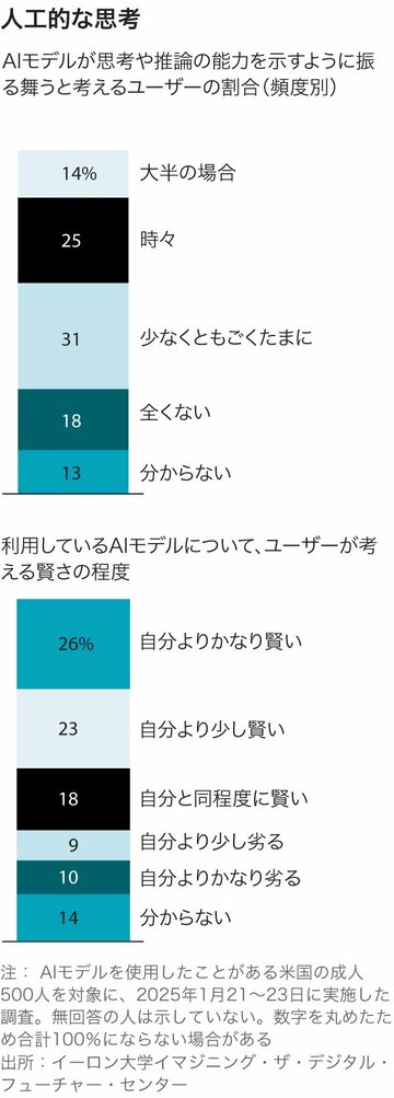 AIは「自ら思考」　賢明な人でも信じてしまう訳