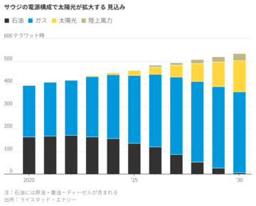 「ソーラー大国」目指すサウジ、再エネ重視の理由