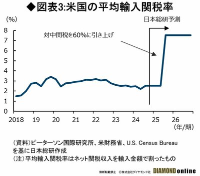 図表3：米国の平均輸入関税率
