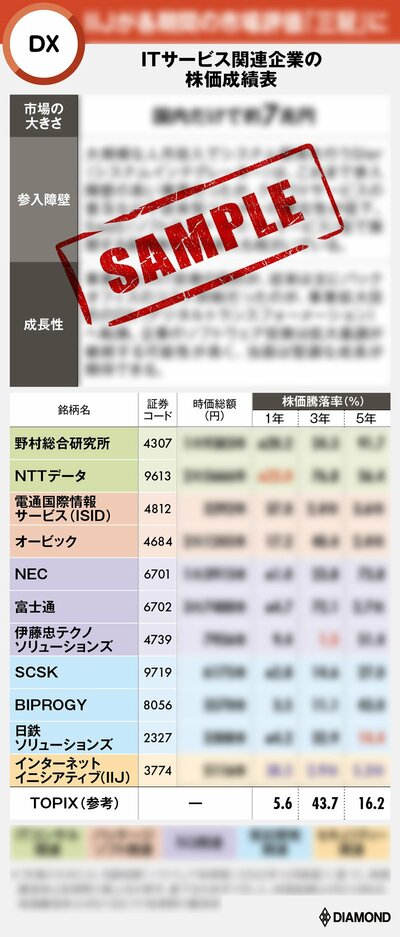 図表：SAMPLE　ITサービス関連企業の株価成績表