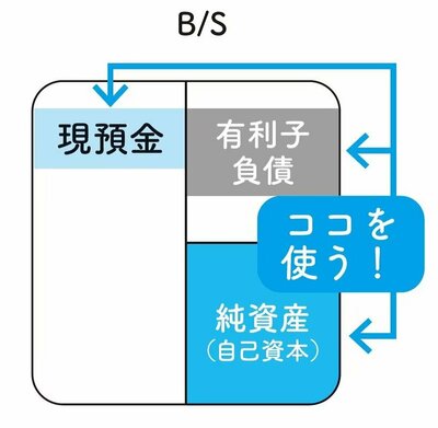 図表2:一目でわかる、決算書の「ネットD/Eレシオ」