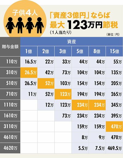 図表：駆け込み贈与 節税早見表 子供4人
