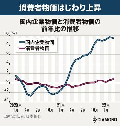 図表：国内企業物価と消費者物価の前年比の推移