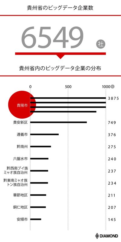 貴陽市ビックデータ企業数