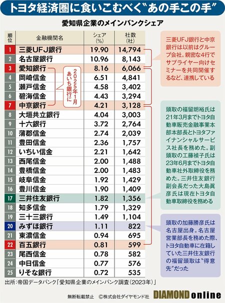 図表1：愛知県企業のメインバンクシェア