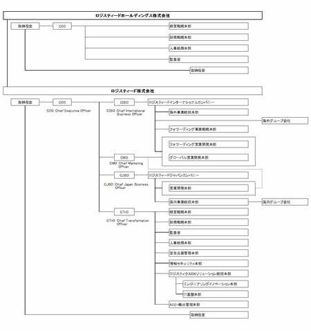 図表：HD体制の組織図