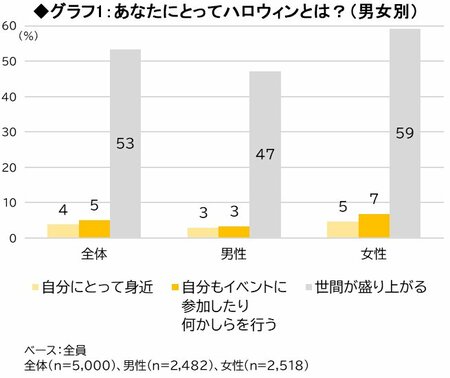 グラフ1：あなたにとってハロウィンとは？（男女別）