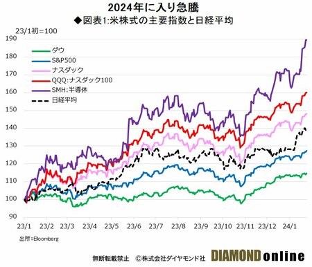 2024年1月の日米株急騰は上昇相場の狼煙か、反落の分水嶺を円高リスクで判定