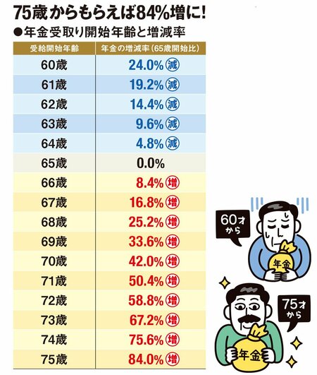 年金の繰り下げ受給も検討しよう