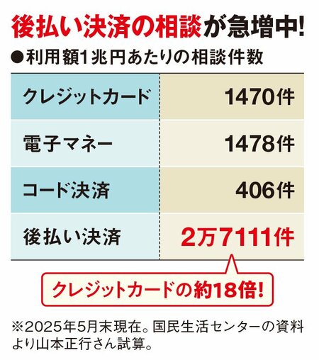 利用額1兆円あたりの相談件数