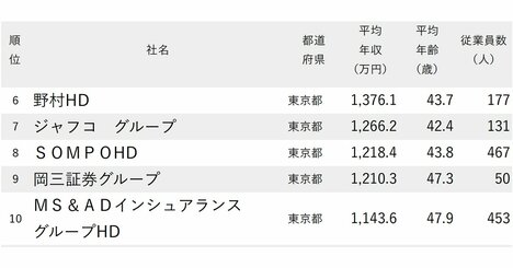 年収が高い証券・保険会社ランキング2025【全45社完全版】野村HD、SOMPOは何位？