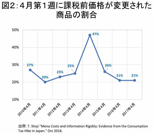 図2：4月第1週に課税前価格が変更された商品の割合