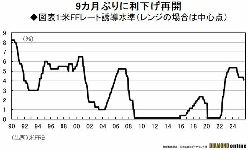 図表1:米FFレート誘導水準（レンジの場合は中心点）