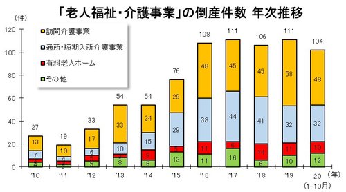 図表『老人福祉・介護事業』の倒産件数　年次推移