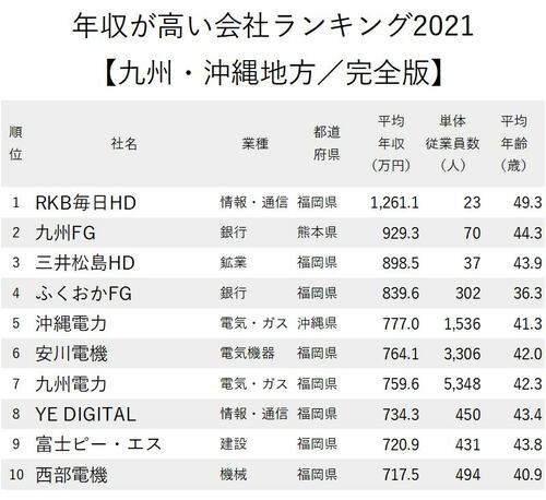 年収が高い会社ランキング_九州・沖縄地方_1-10