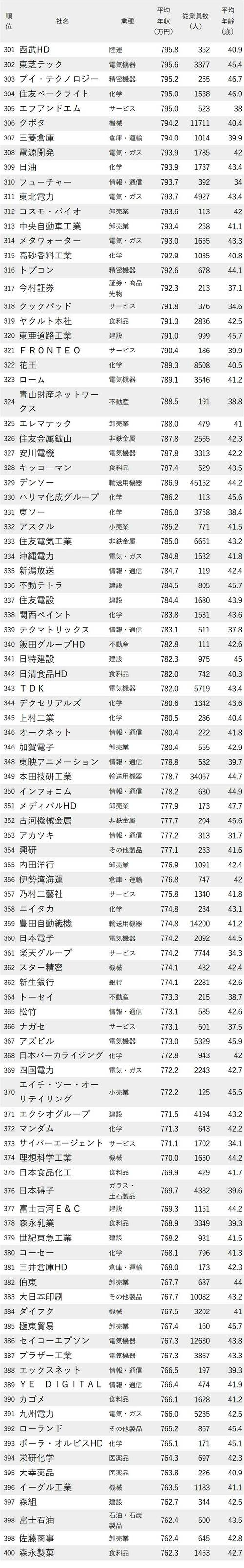 図表：年収が高い会社ランキング2022　301～400位