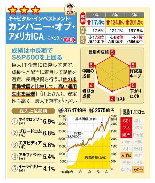 キャピタル・インベストメント・カンパニー・オブ・アメリカICA