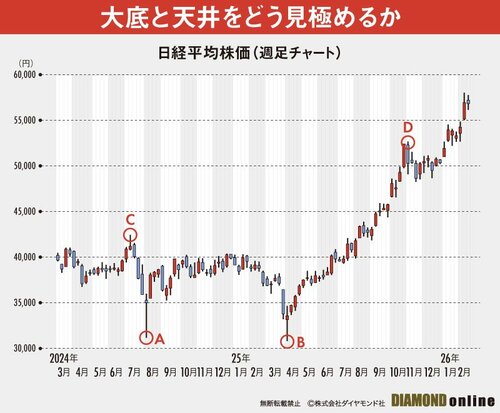 図表:日経平均株価(週足チャート)