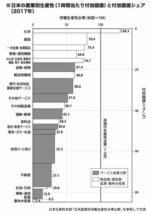 グラフ：日米の産業別生産性と付加価値シェア